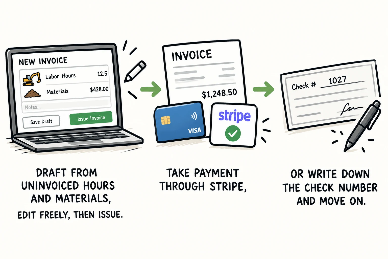 A drawing in three panels: a new invoice on a laptop with labor hours and materials lines; the issued invoice paid by card through Stripe; a paper check numbered 1027 being signed.