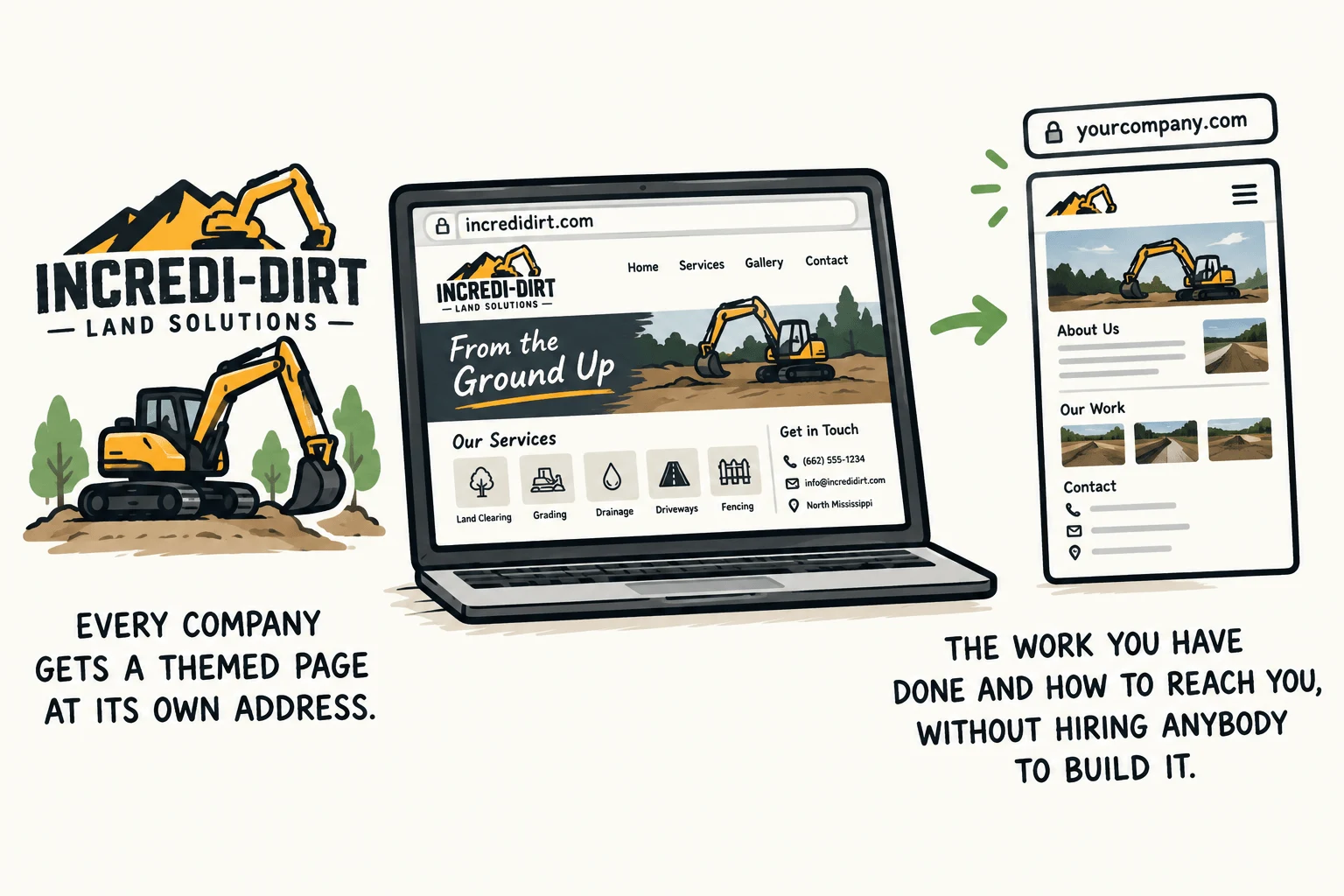 A drawing in three panels: the Incredi-DIRT Land Solutions logo; their site on a laptop with services and contact details; the same site on a phone at yourcompany.com.